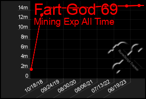 Total Graph of Fart God 69