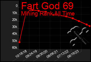 Total Graph of Fart God 69