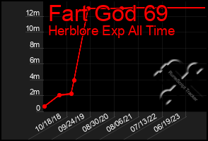 Total Graph of Fart God 69