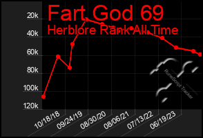 Total Graph of Fart God 69