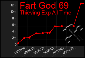 Total Graph of Fart God 69