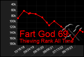 Total Graph of Fart God 69