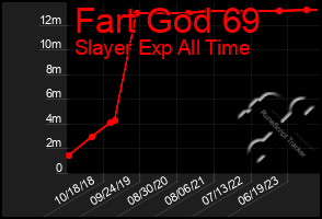 Total Graph of Fart God 69