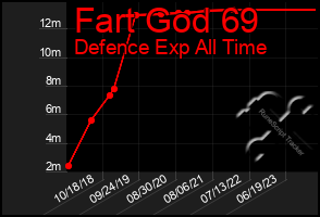 Total Graph of Fart God 69