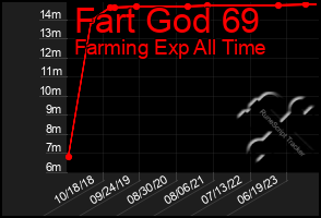 Total Graph of Fart God 69