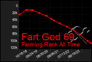 Total Graph of Fart God 69