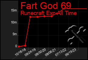 Total Graph of Fart God 69