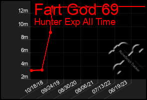 Total Graph of Fart God 69