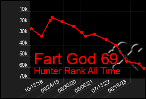 Total Graph of Fart God 69