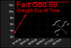 Total Graph of Fart God 69