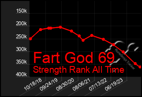 Total Graph of Fart God 69