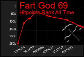 Total Graph of Fart God 69