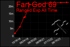 Total Graph of Fart God 69