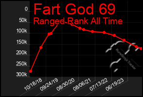 Total Graph of Fart God 69