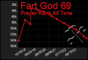 Total Graph of Fart God 69