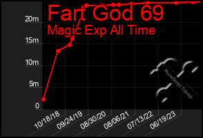 Total Graph of Fart God 69