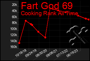 Total Graph of Fart God 69