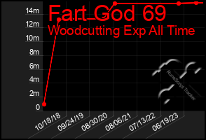 Total Graph of Fart God 69