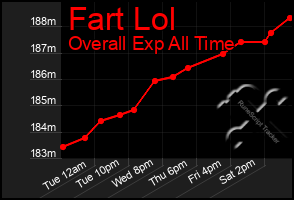 Total Graph of Fart Lol