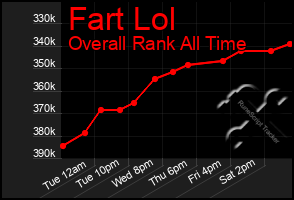 Total Graph of Fart Lol