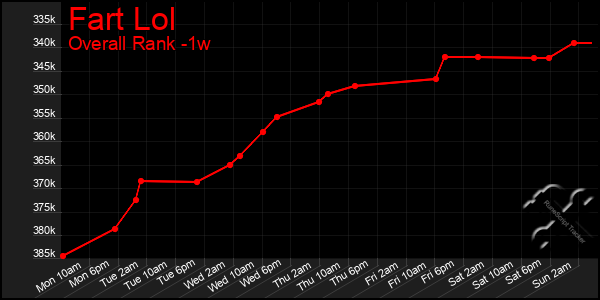 Last 7 Days Graph of Fart Lol