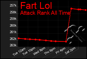 Total Graph of Fart Lol