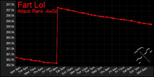 Last 31 Days Graph of Fart Lol