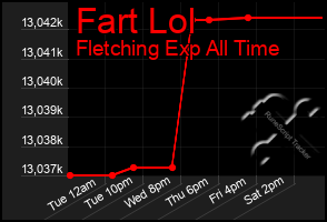 Total Graph of Fart Lol