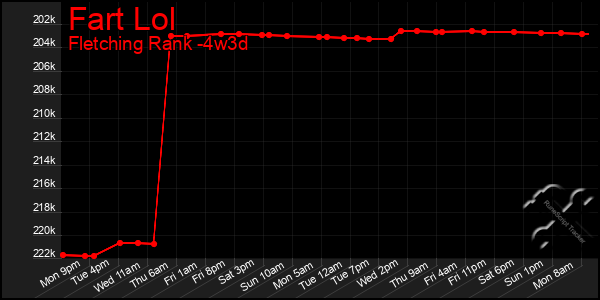 Last 31 Days Graph of Fart Lol
