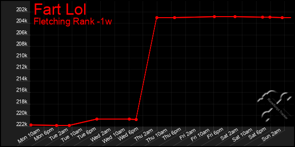 Last 7 Days Graph of Fart Lol