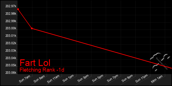 Last 24 Hours Graph of Fart Lol