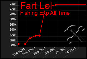 Total Graph of Fart Lol
