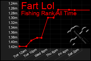 Total Graph of Fart Lol