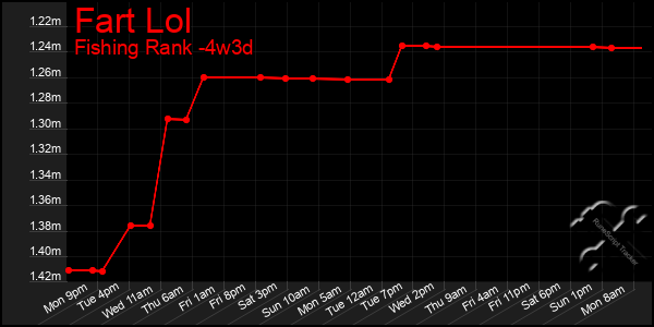 Last 31 Days Graph of Fart Lol