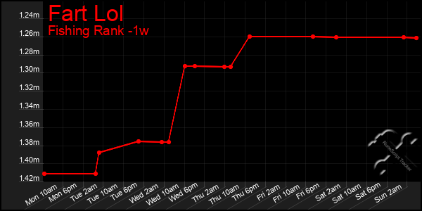 Last 7 Days Graph of Fart Lol