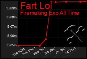 Total Graph of Fart Lol