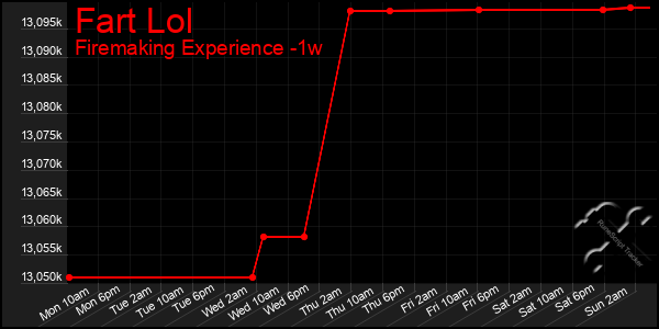 Last 7 Days Graph of Fart Lol