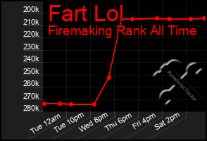 Total Graph of Fart Lol
