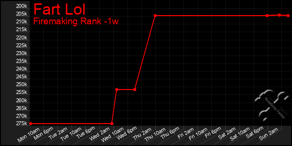 Last 7 Days Graph of Fart Lol
