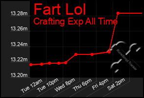 Total Graph of Fart Lol
