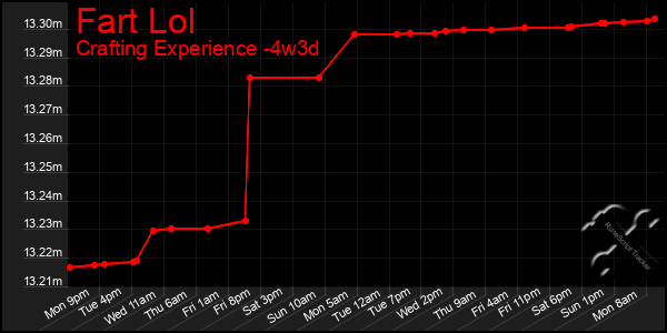 Last 31 Days Graph of Fart Lol