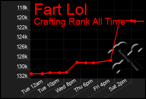Total Graph of Fart Lol
