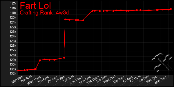 Last 31 Days Graph of Fart Lol
