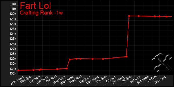 Last 7 Days Graph of Fart Lol