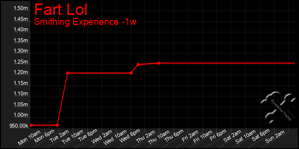 Last 7 Days Graph of Fart Lol