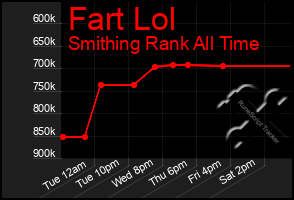 Total Graph of Fart Lol