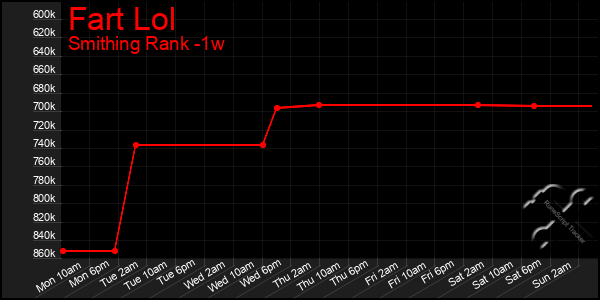 Last 7 Days Graph of Fart Lol