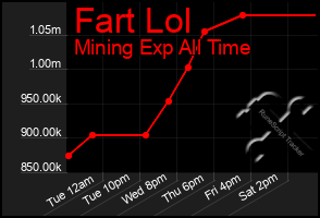 Total Graph of Fart Lol