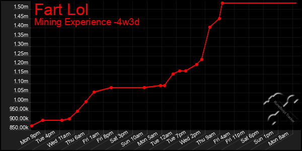 Last 31 Days Graph of Fart Lol