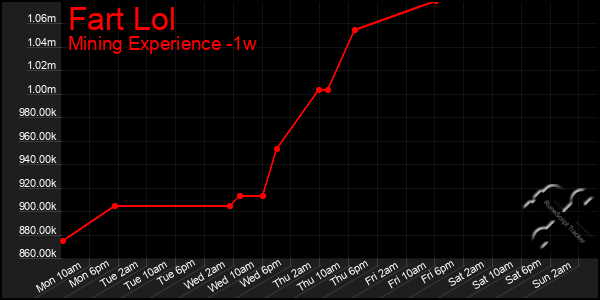 Last 7 Days Graph of Fart Lol